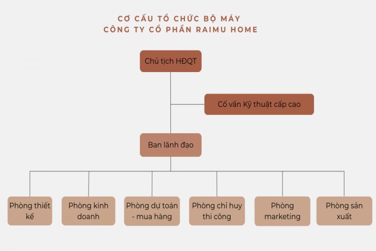 Cơ cấu tổ chức